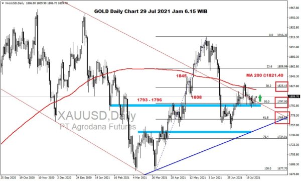 Pergerakan Harga Emas dan Forex Hari Ini 29 Juli 2021 gd