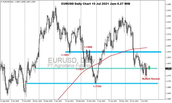 Pergerakan Harga Emas dan Forex Hari Ini 15 Juli 2021 fd