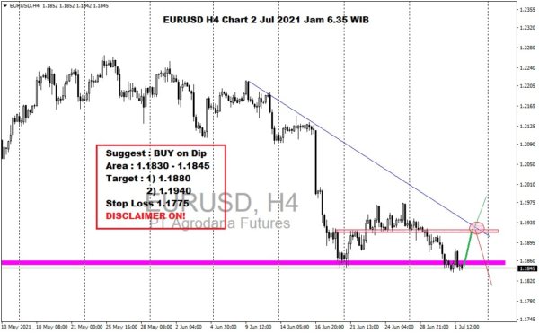 Pergerakan Harga Emas dan Forex Hari Ini 2 Jul 2021 fh4