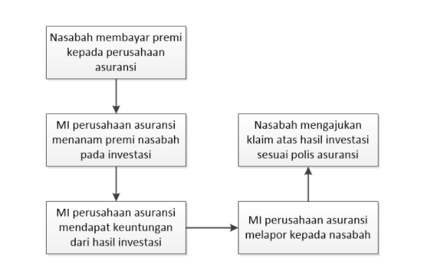 Bagan cara kerja asuransi dana pendidikan anak