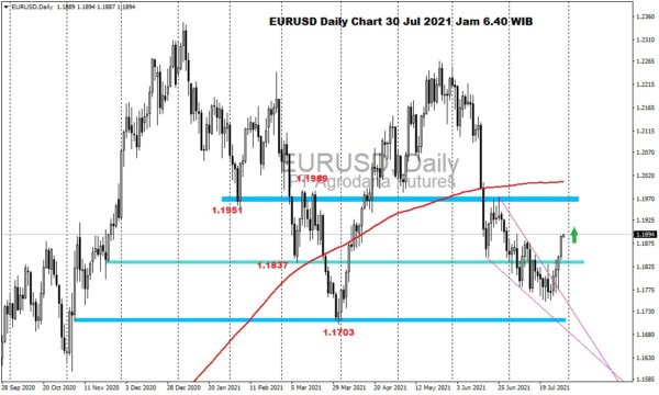 Pergerakan Harga Emas dan Forex Hari Ini 30 Juli 2021 fd