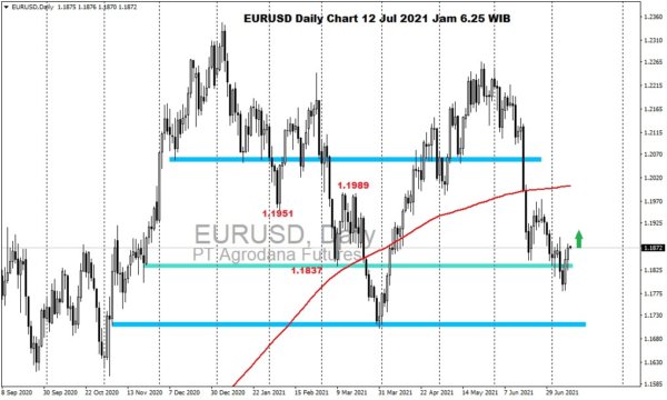 Pergerakan Harga Emas dan Forex Hari Ini 12 Juli 2021 fd