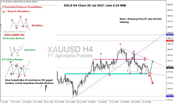 Pergerakan Harga Emas dan Forex Hari Ini 26 Jul 2021 gh4