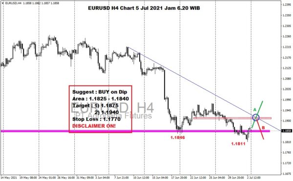 Pergerakan Harga Emas dan Forex Hari Ini 5 Jul 2021 fh4