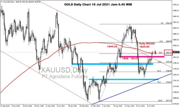 Pergerakan Harga Emas dan Forex Hari Ini 16 Juli 2021 gd