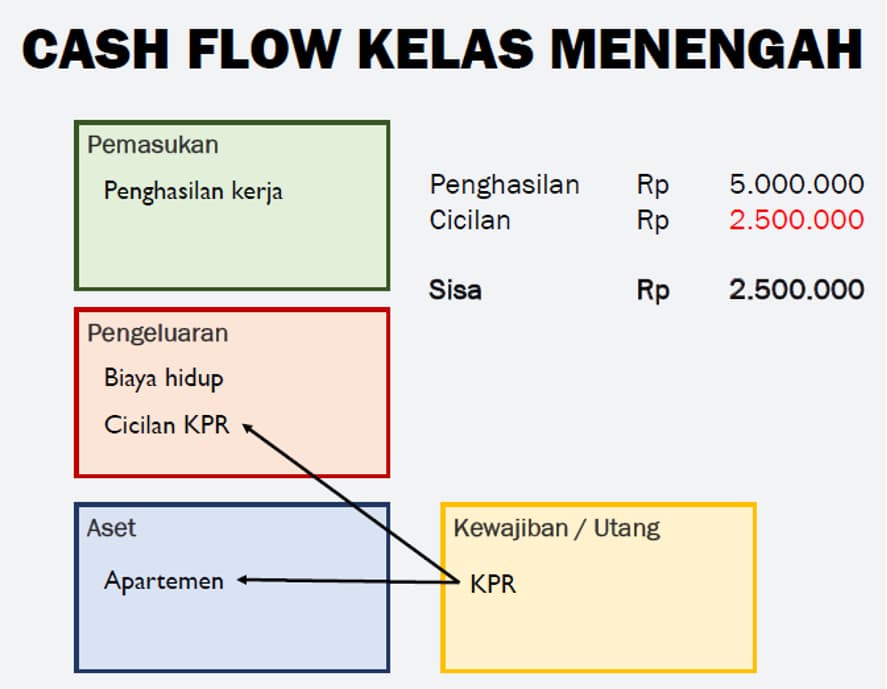 Cash flow menengah ke atas