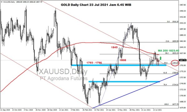 Pergerakan Harga Emas dan Forex Hari Ini 23 Juli 2021 gd