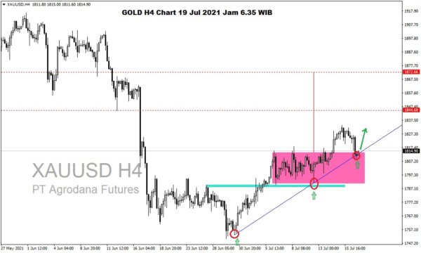 Pergerakan Harga Emas dan Forex Hari Ini 19 Juli 2021 gh4