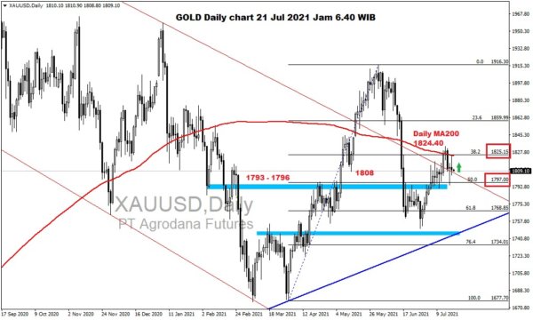 Pergerakan Harga Emas dan Forex Hari Ini 21 Juli 2021 gd