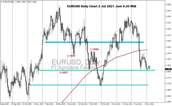 Pergerakan Harga Emas dan Forex Hari Ini 2 Jul 2021 fd