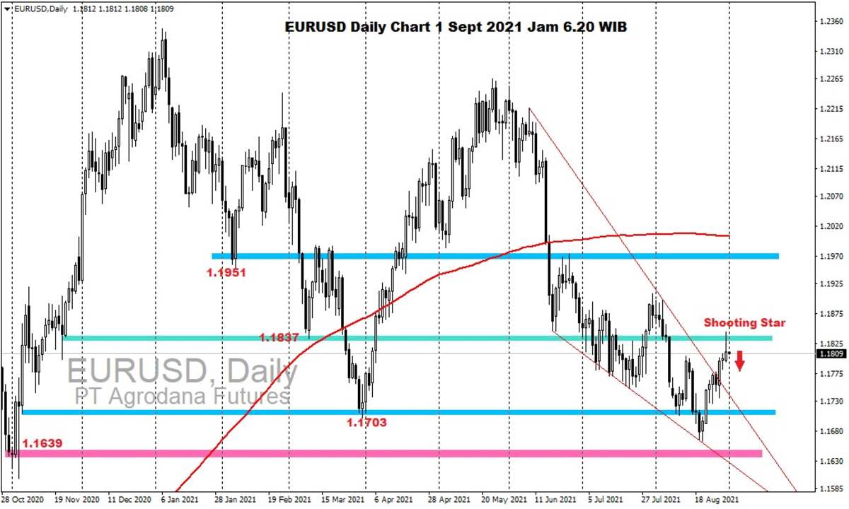 Pergerakan Harga Emas dan Forex Hari Ini 01 September 2021 fd