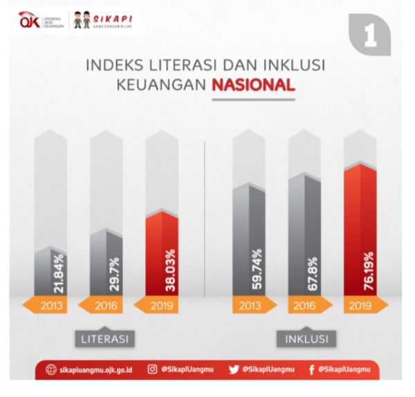 Indeks Literasi dan Inklusi Keuangan Nasional