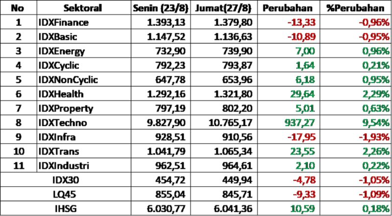 Kinerja sektoral