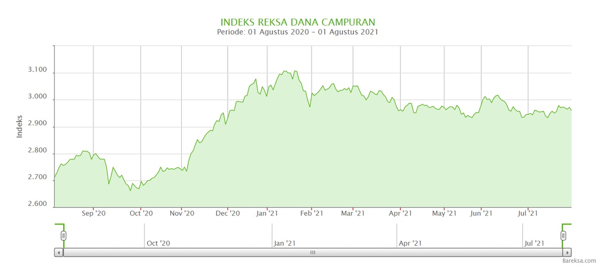 Indeks Reksa Dana Campuran