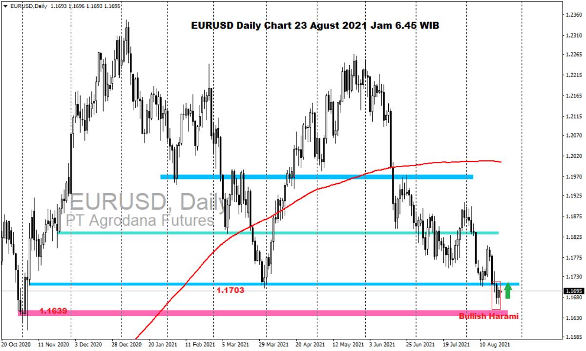 Pergerakan Harga Emas dan Forex Hari Ini 23 Agustus 2021 fd