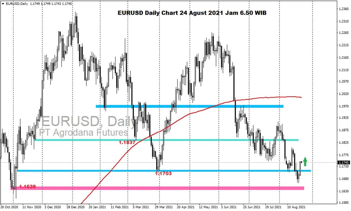 Pergerakan Harga Emas dan Forex Hari Ini 24 Agustus 2021 fd