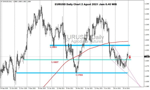 Pergerakan Harga Emas dan Forex Hari Ini 2 Agustus 2021 fd