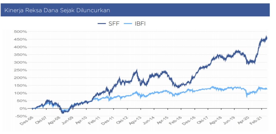 Kinerja Reksa Dana Sucorinvest Flexi Fund 1