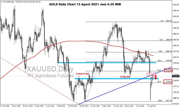 Pergerakan Harga Emas dan Forex Hari Ini 13 Agustus 2021 gd