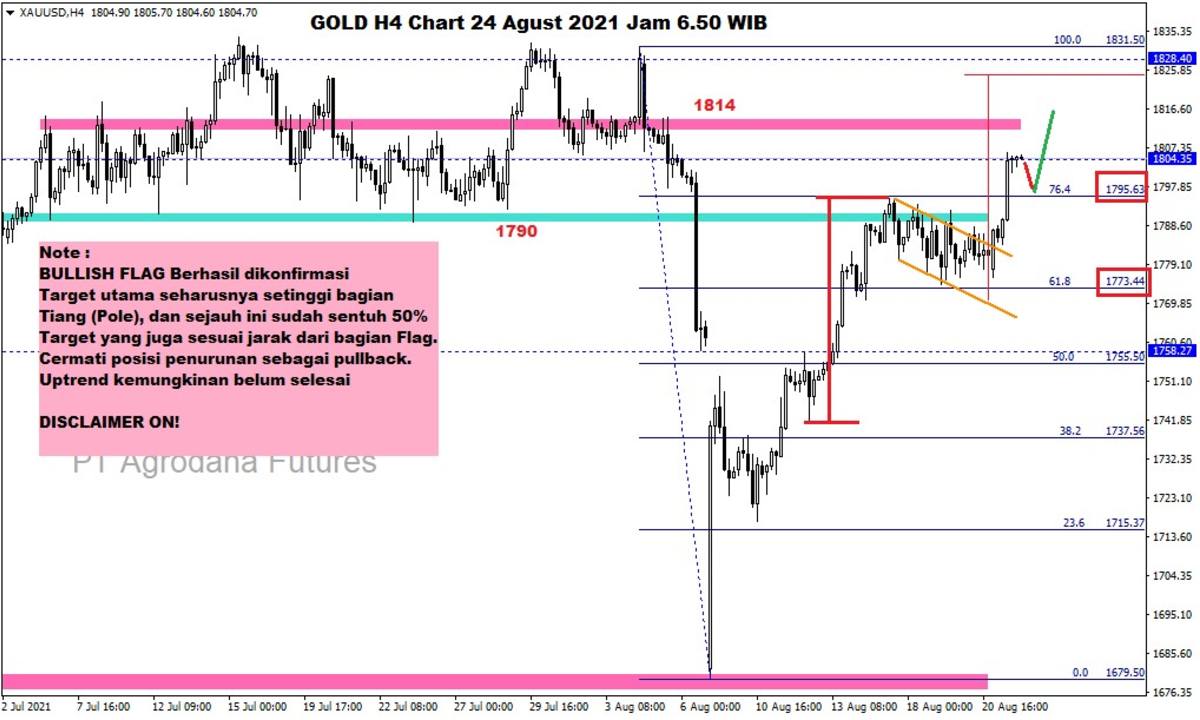 Pergerakan Harga Emas dan Forex Hari Ini 24 Agustus 2021 gh4