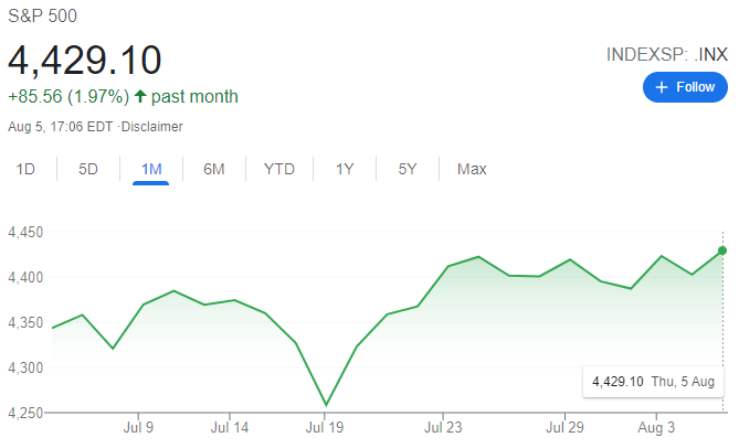 Indeks S&P 500 2-6 Agustus 2021