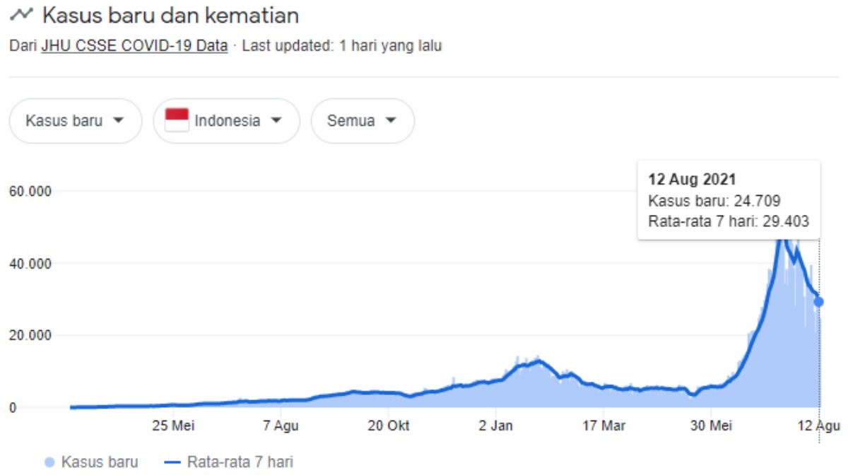 Kasus baru Covid-19 di Indonesia (12 Agustus)