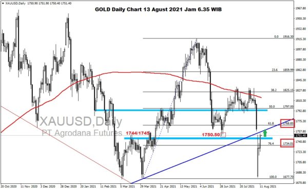 Pergerakan Harga Emas dan Forex Hari Ini 12 Agustus 2021 gd