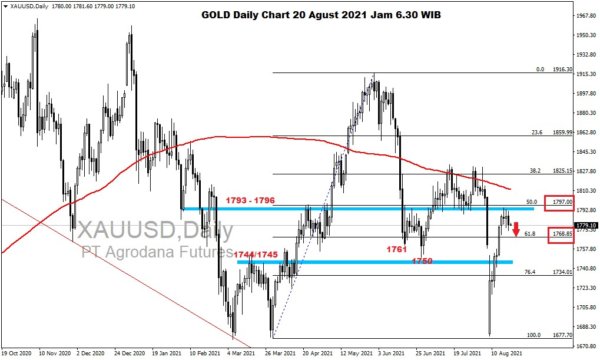 Pergerakan Harga Emas dan Forex Hari Ini 20 Agustus 2021 gd