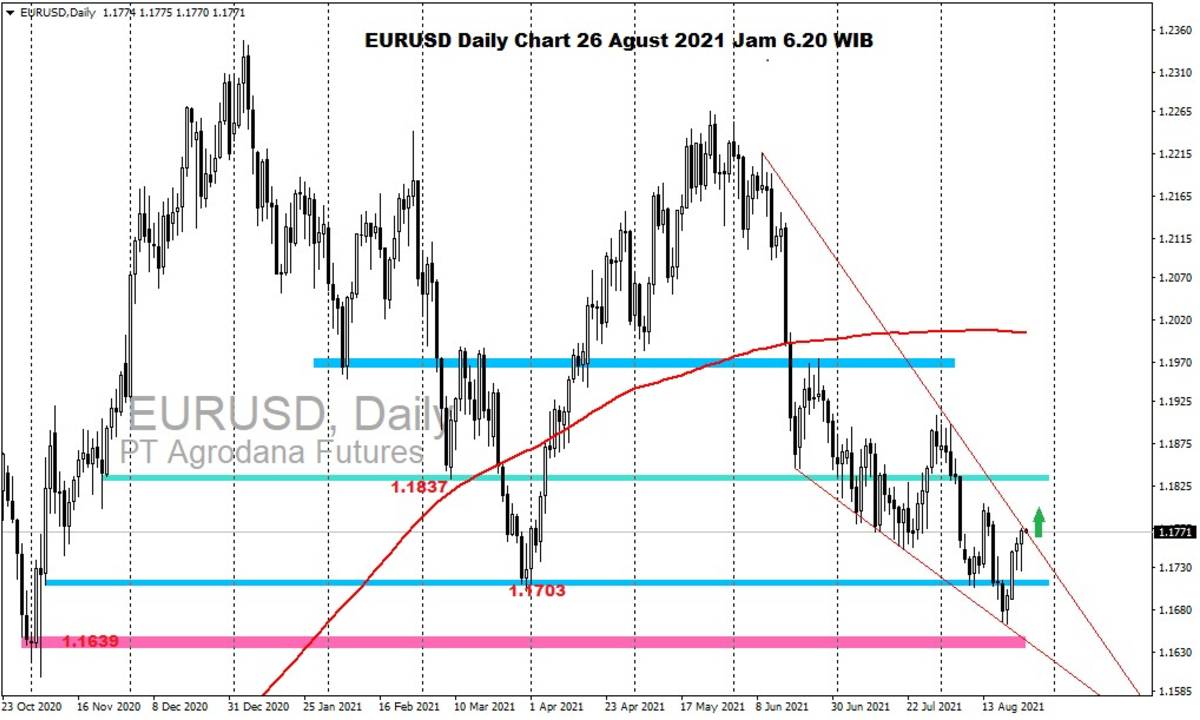 Pergerakan Harga Emas dan Forex Hari Ini 26 Agustus 2021 fd