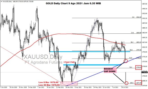 Pergerakan Harga Emas dan Forex Hari Ini 9 Agustus 2021 gd