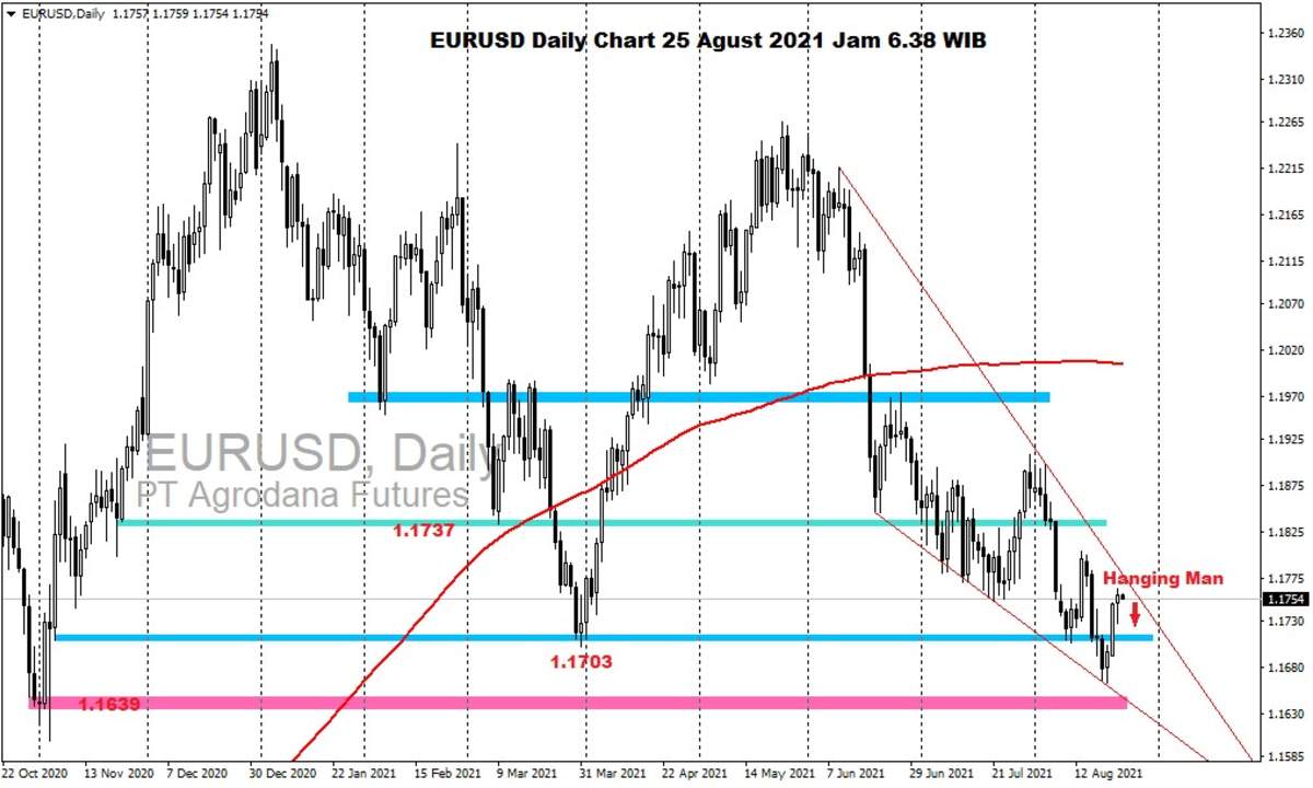 Pergerakan Harga Emas dan Forex Hari Ini 25 Agustus 2021 fd