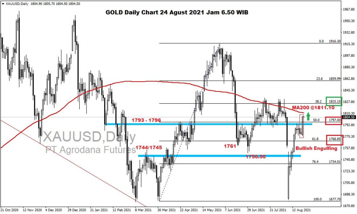 Pergerakan Harga Emas dan Forex Hari Ini 24 Agustus 2021 gd