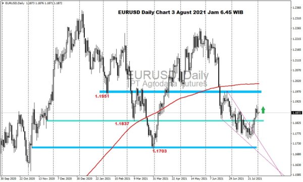 Pergerakan Harga Emas dan Forex Hari Ini 3 Agustus 2021 fd