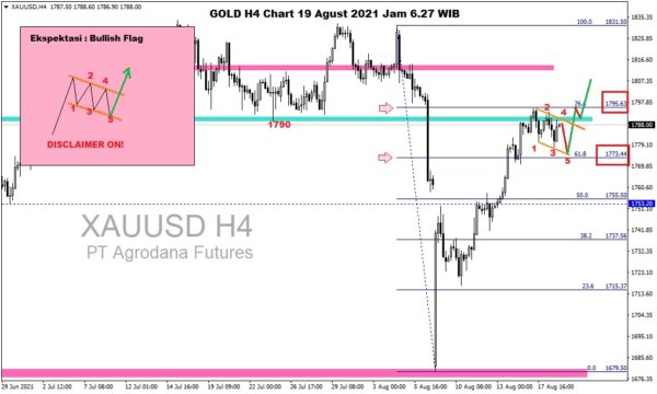 Pergerakan Harga Emas dan Forex Hari Ini 19 Agustus 2021 gh4