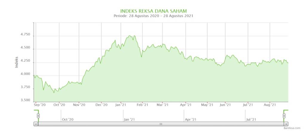 Indeks Reksa Dana Saham