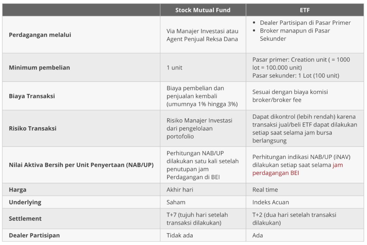 Exchange Traded Fund Etf Investasi Likuid Nan Terjangkau