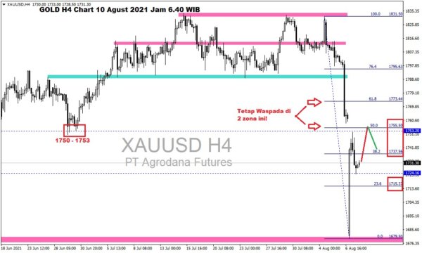 Pergerakan Harga Emas dan Forex Hari Ini 10 Agustus 2021 gh4