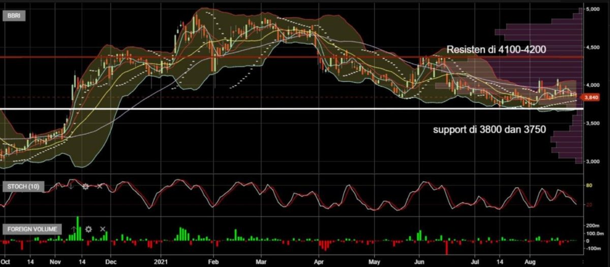 BBRI Market Outlook Finansialku_ 30 Agustus - 3 September 2021