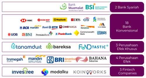 Sukuk Ritel SR015 Investasi Rakyat Penuh Manfaat daftar bank