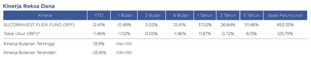 Kinerja Reksa Dana Sucorinvest Flexi Fund 2