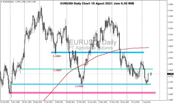 Pergerakan Harga Emas dan Forex Hari Ini 16 Agustus 2021 fd