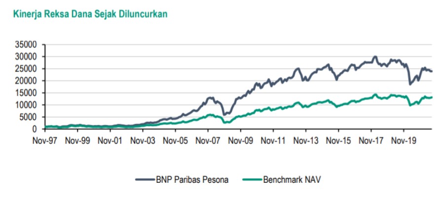 Kinerja Reksa Dana BNP Paribas Pesona 1