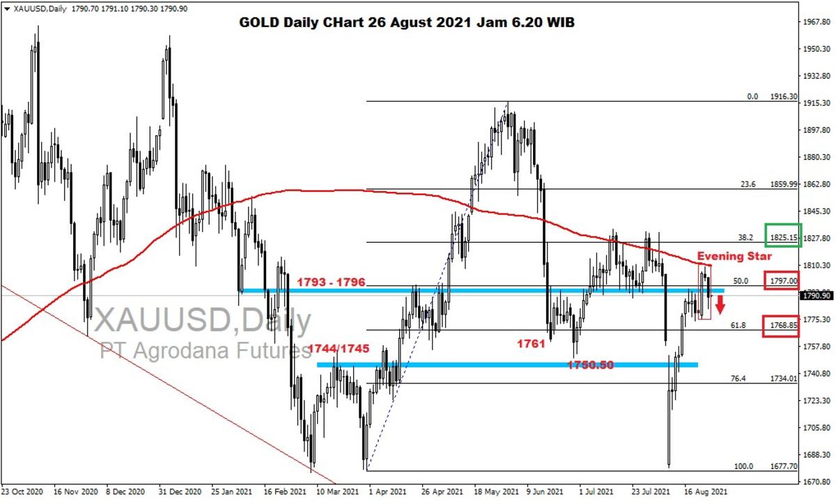 Pergerakan Harga Emas dan Forex Hari Ini 26 Agustus 2021 gd