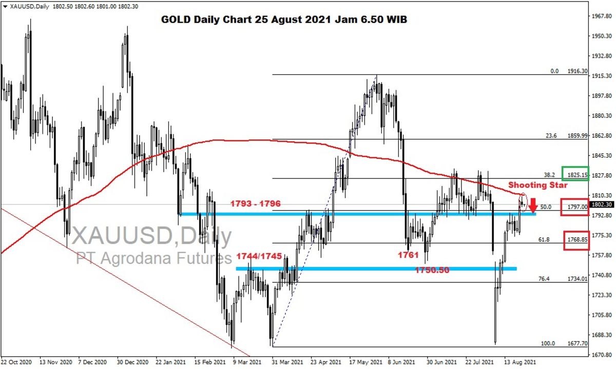 Pergerakan Harga Emas dan Forex Hari Ini 25 Agustus 2021 gd