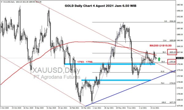 Pergerakan Harga Emas dan Forex Hari Ini 4 Agustus 2021 gd