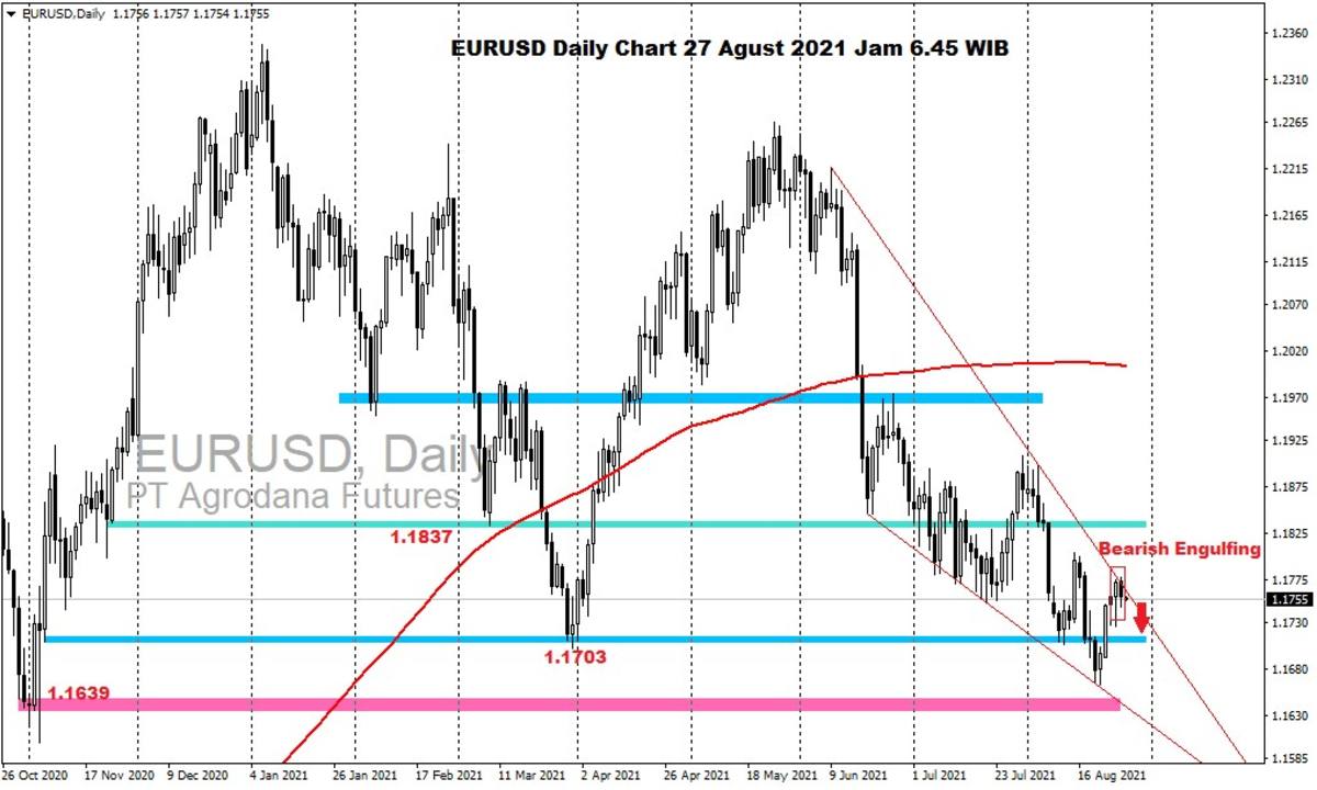 Pergerakan Harga Emas dan Forex Hari Ini 27 Agustus 2021 fd