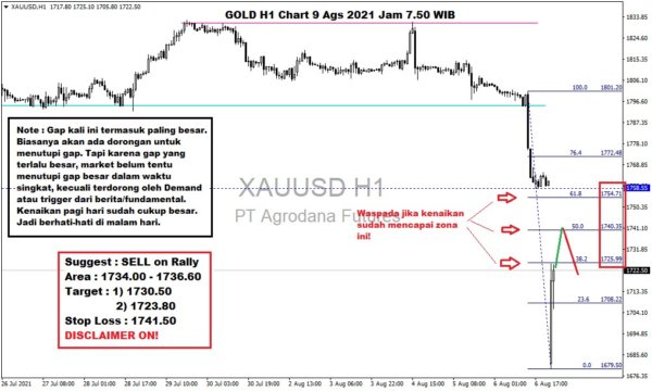 Pergerakan Harga Emas dan Forex Hari Ini 9 Agustus 2021 gh1