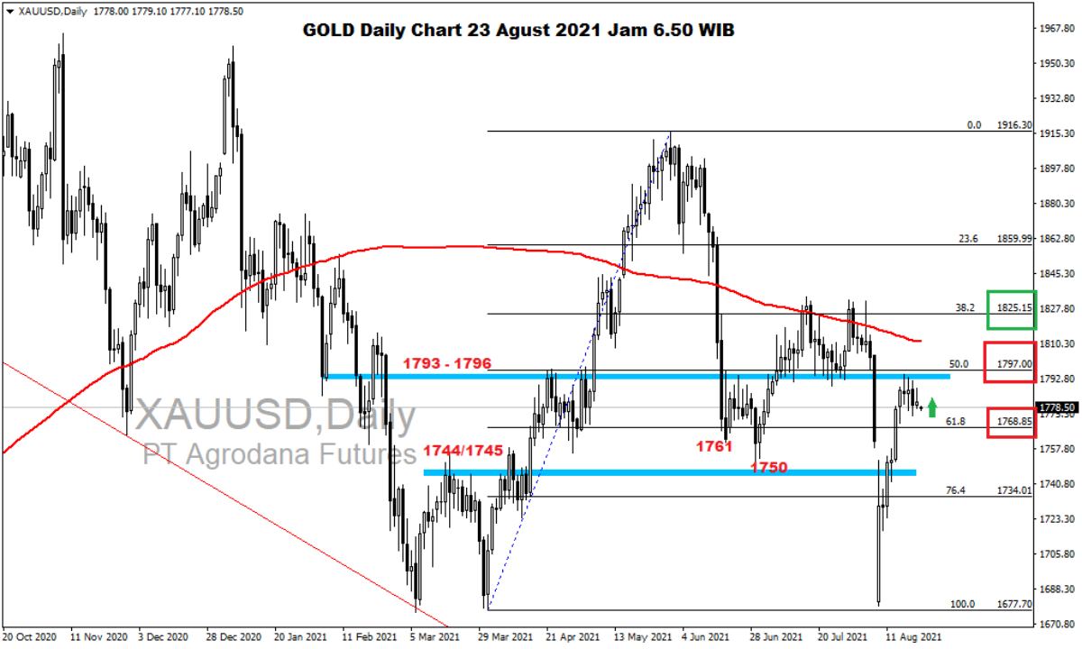 Pergerakan Harga Emas dan Forex Hari Ini 23 Agustus 2021 gd