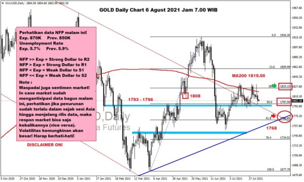 Pergerakan Harga Emas dan Forex Hari Ini 6 Agustus 2021 gd