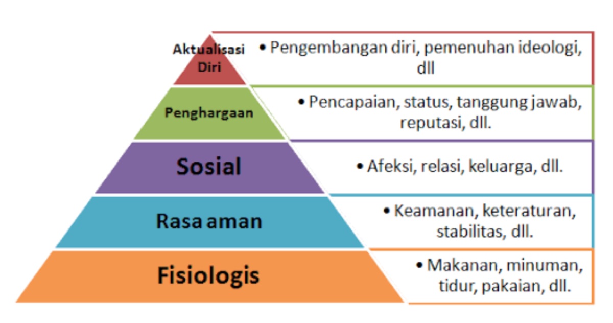 The Theory of Human Motivation